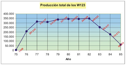 Gráfico de Producción